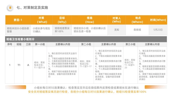 橙色5S改善报告管理工作总结经营分析表格PPT模板质量管理