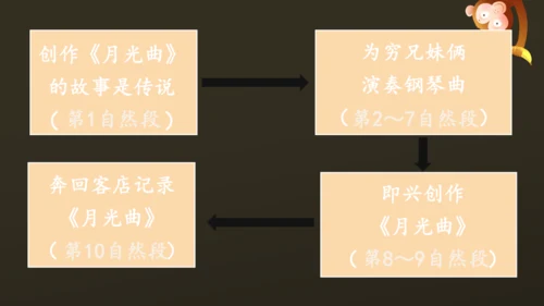 23 月光曲 课件