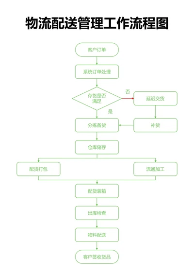 绿色物流配送管理工作流程图