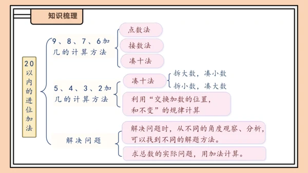 【课堂无忧】人教版一年级上册-5.7 整理和复习（课件）