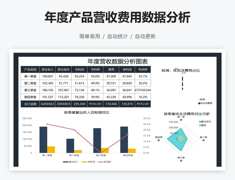 年度产品营收费用数据分析