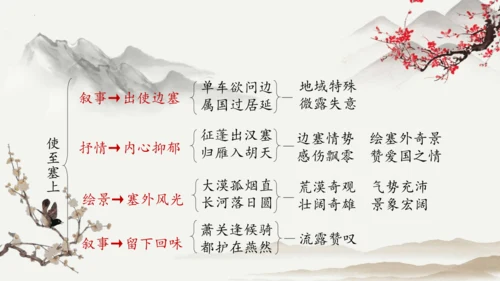 第13课 唐诗五首《使至塞上》课件