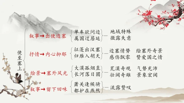 第13课 唐诗五首《使至塞上》课件