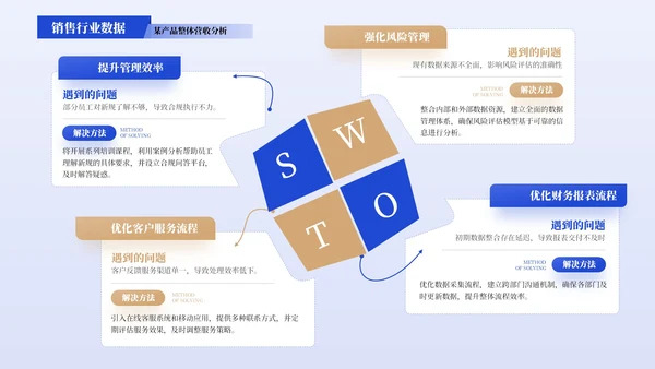 蓝黄色简约风SWOT分析PPT版式合集