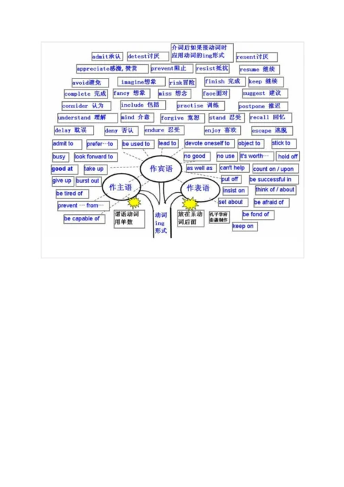 高中英语语法知识最全图谱-思维导图.docx