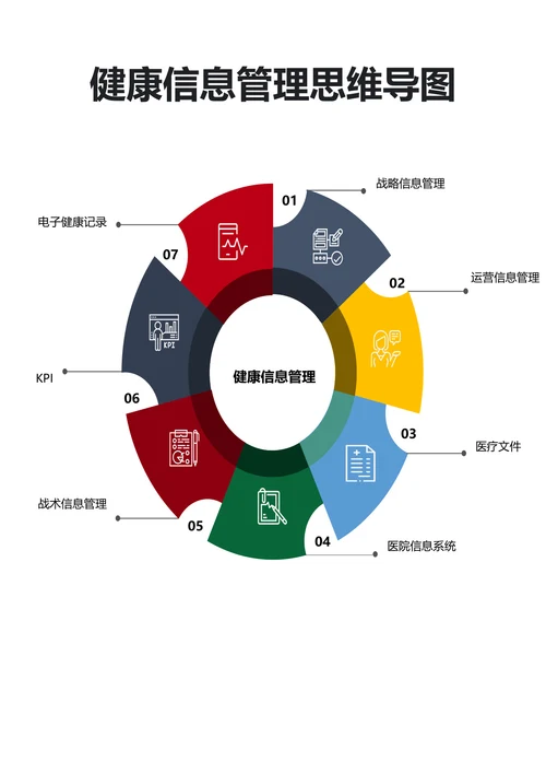 健康信息管理思维导图