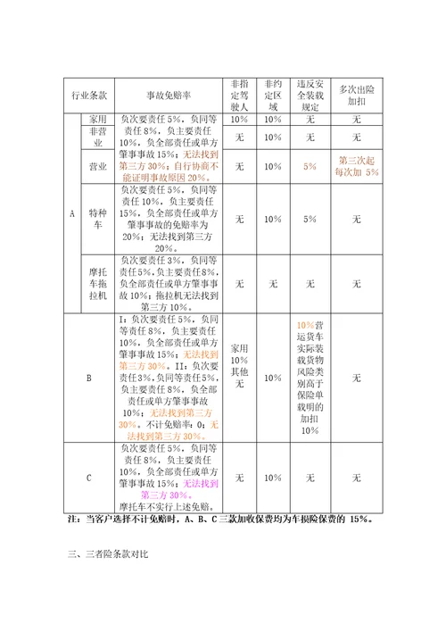 第五章汽车商业保险