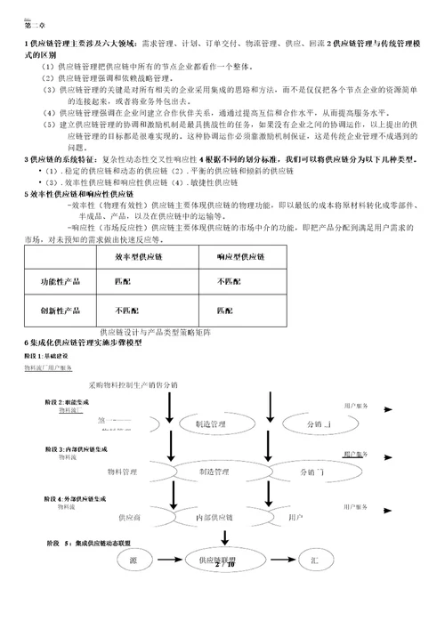 供应链复习大纲