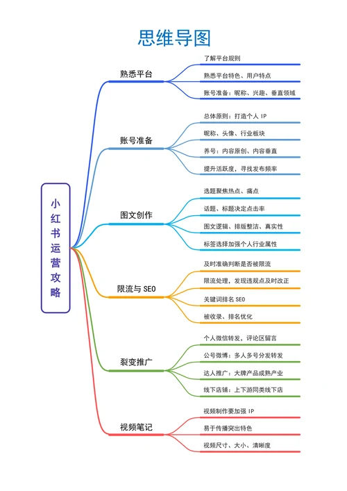 小红书运营攻略思维导图
