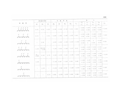 等截面等跨连续梁的内力系数表.docx