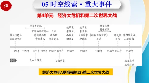 第四单元 经济大危机和第二次世界大战（九年级历史下册同步精品单元复习课件）