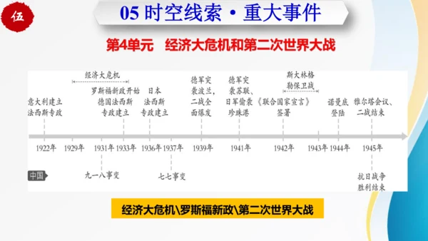 第四单元 经济大危机和第二次世界大战（九年级历史下册同步精品单元复习课件）
