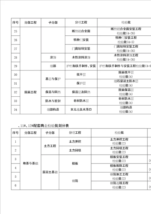 检验批的划分专项方案修订稿