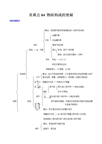 重难点04 物质构成的奥秘-2021年中考化学【热点·重点·难点】专练（学生版）