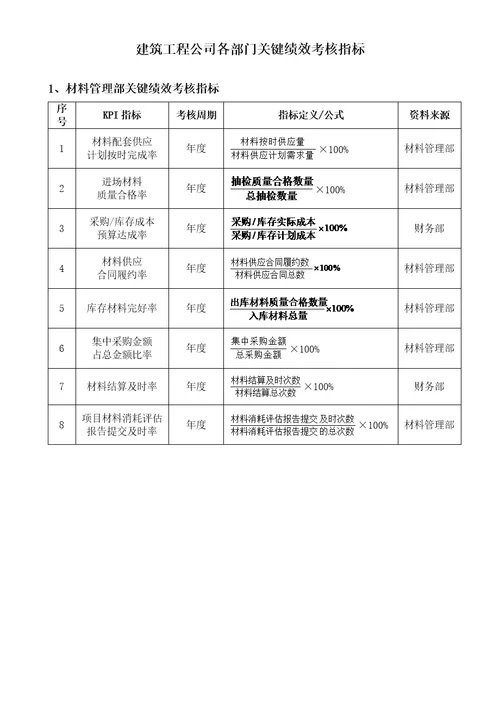 建筑工程公司各部门关键绩效考核指标