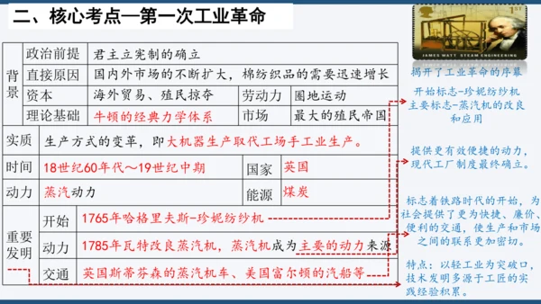 第七单元 工业革命和国际共产主义运动的兴起 单元复习课件