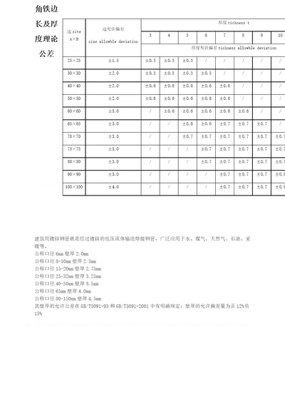 建筑用镀锌钢管材料标准规范