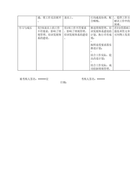 供电公司整定兼运方专职行为规范考评表