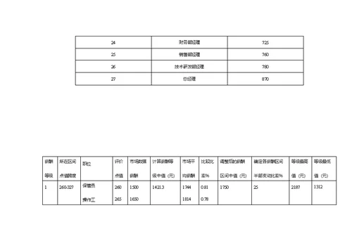 （3）各报酬要素等级内容确定并明确职位评价标准