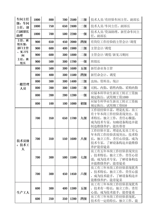 名企薪酬管理规定