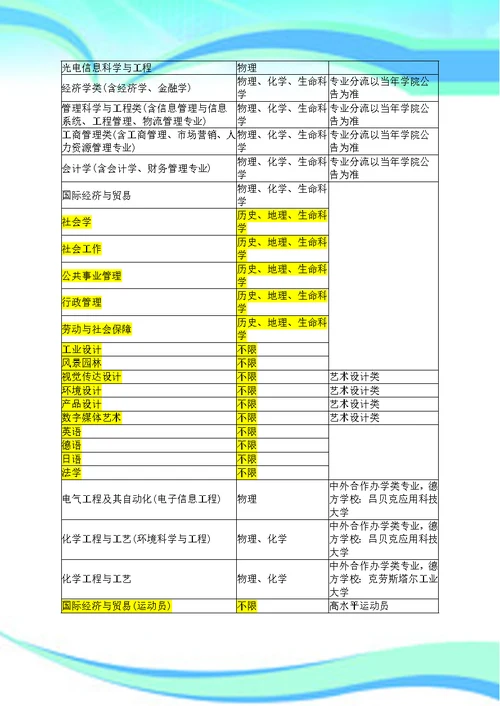 大学各专业对学生选择科目具体要求