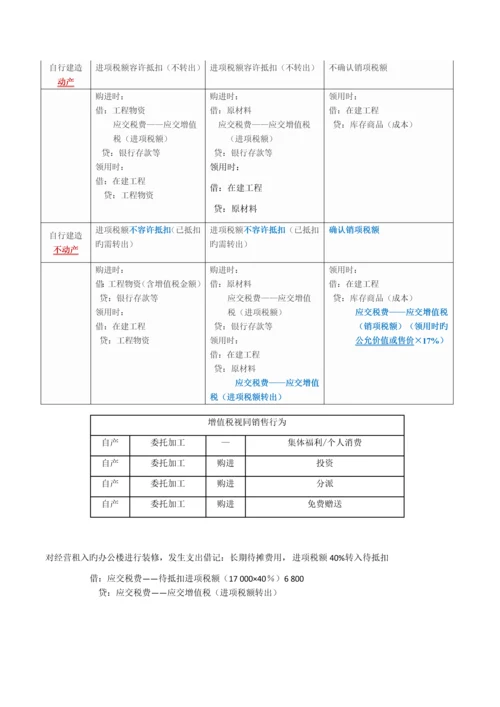 初级会计实务公式-计算题公式.docx