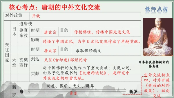 第一单元 隋唐时期：繁荣与开放的时代 单元复习 历史七年级下册 课件