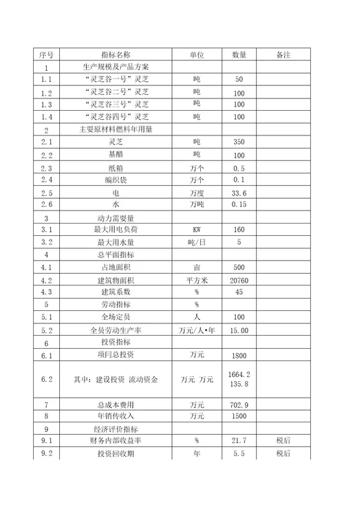 灵芝植物园科技推广示范项目可行性研究报告