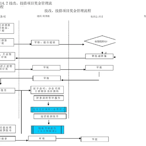 集团技改项目资金管理流程