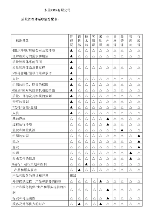 质量管理体系职能分配表