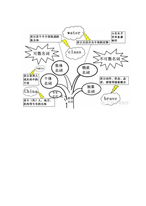 英语语法知识树状图.docx