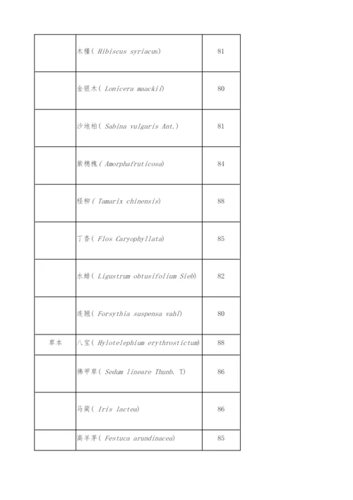 曹妃甸工业区一号路绿化树种现状调查与建议-存在问题.docx