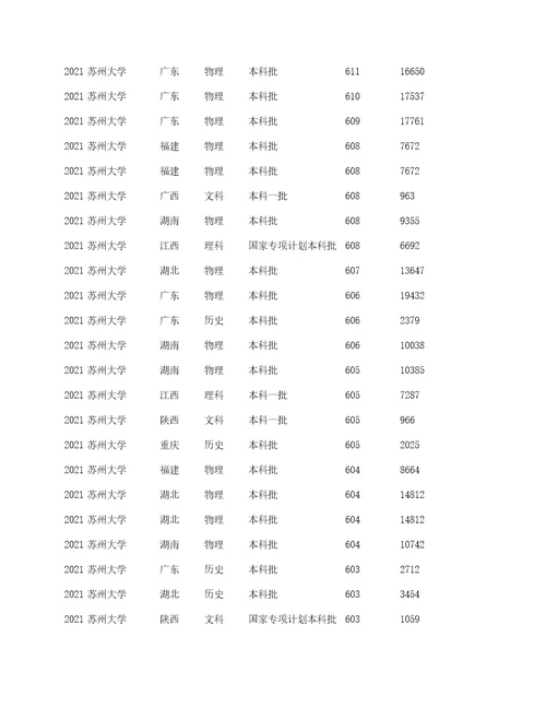 苏州大学2022录取分数线