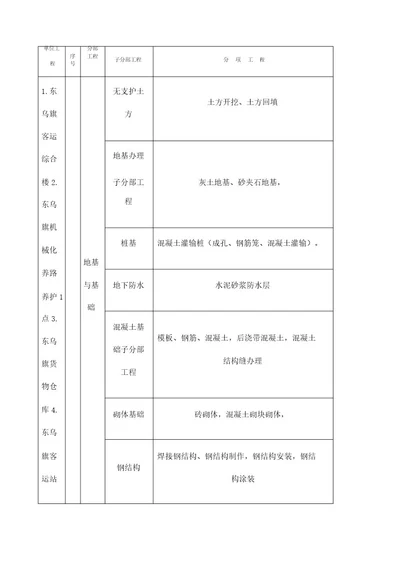 房建单位分部分项工程划分表