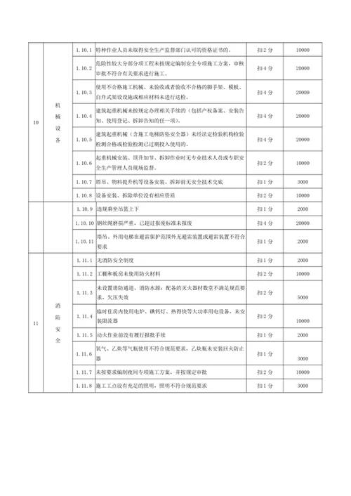 施工单位安全文明施工违约行为处分标准