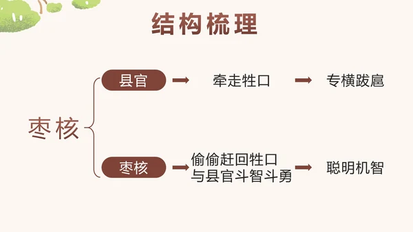部编版三年级语文下册第二十八课枣核带内容PPT模板