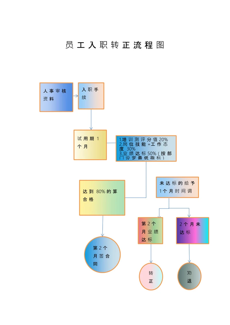 彩色渐变员工入职转正流程图