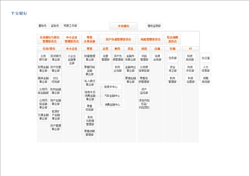 2013年各大银行组织架构