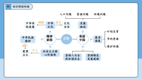 【学霸提优】第三单元《文明与家园》单元重难点梳理 复习课件(共35张PPT)