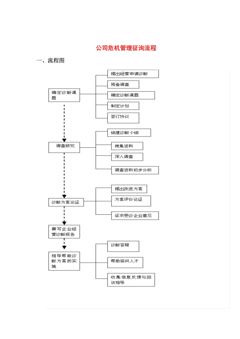 企业危机管理咨询及处理标准流程.docx