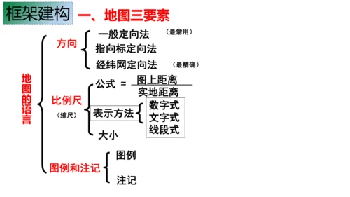 人文地理上册  综合探究一 从地图上获取信息 课件（22张PPT）