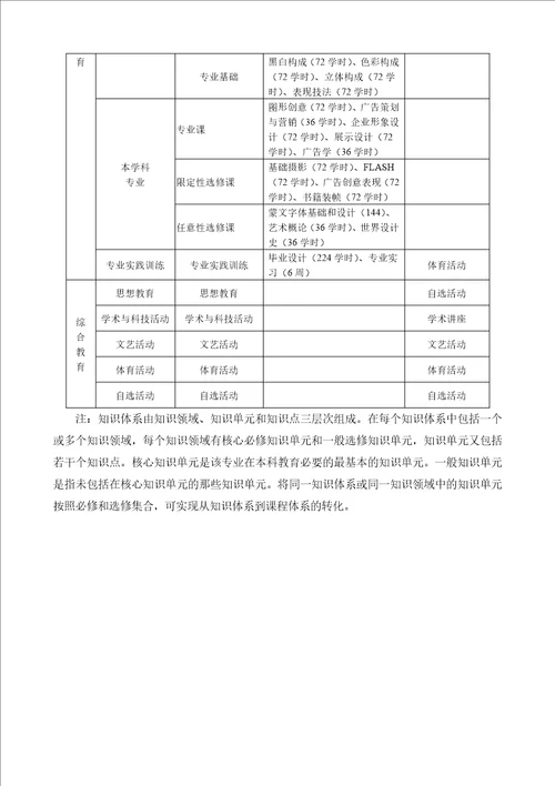 汉授艺术设计广告设计方向专业人才培养方案汉授