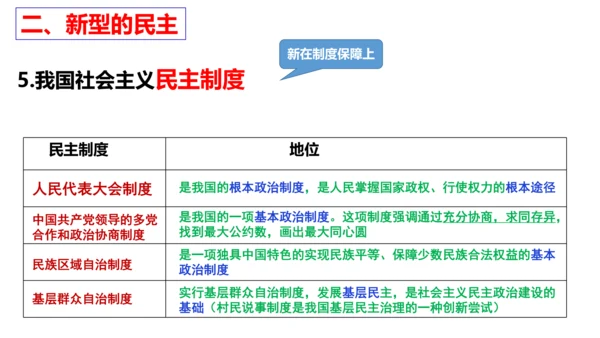 第3课 追求民主价值 复习课件（21张PPT）