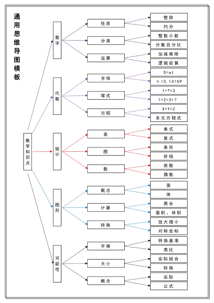 通用思维导图简单模板