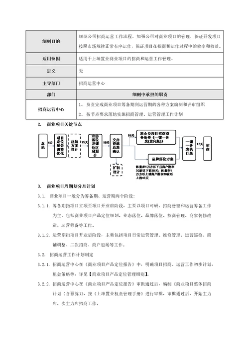 招商运营总体工作管理细则共5页