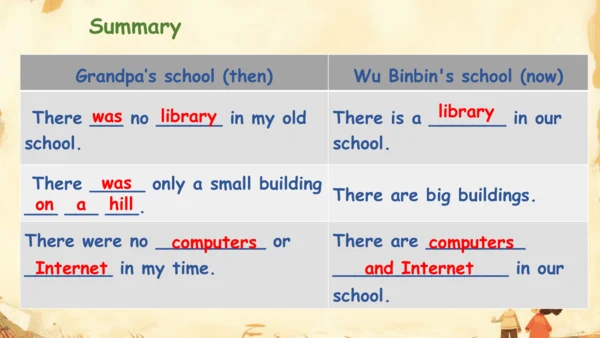 Unit 4 Then and now A Let's try& Let's talk PPT课件