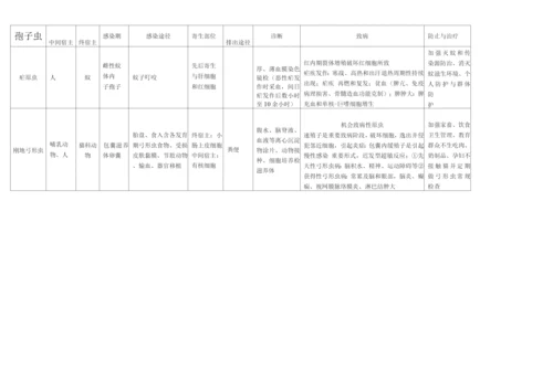 2023年医学寄生虫学知识点总结.docx