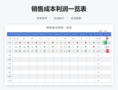 销售成本利润一览表