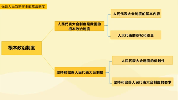 5.1根本政治制度  课件(共18张PPT+内嵌视频)