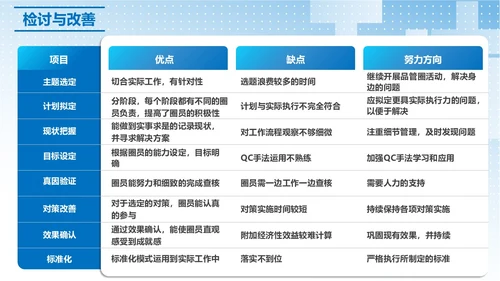 蓝色简约提高门诊治疗患者健康教育的满意度PPT模板品管圈医疗质量管理品管圈